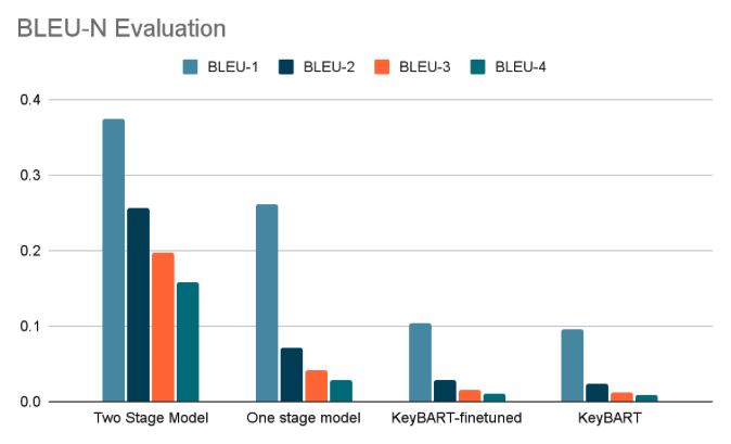 Generating High-Level Article Structure Based on Topic Using Two-stage Seq2seq Model