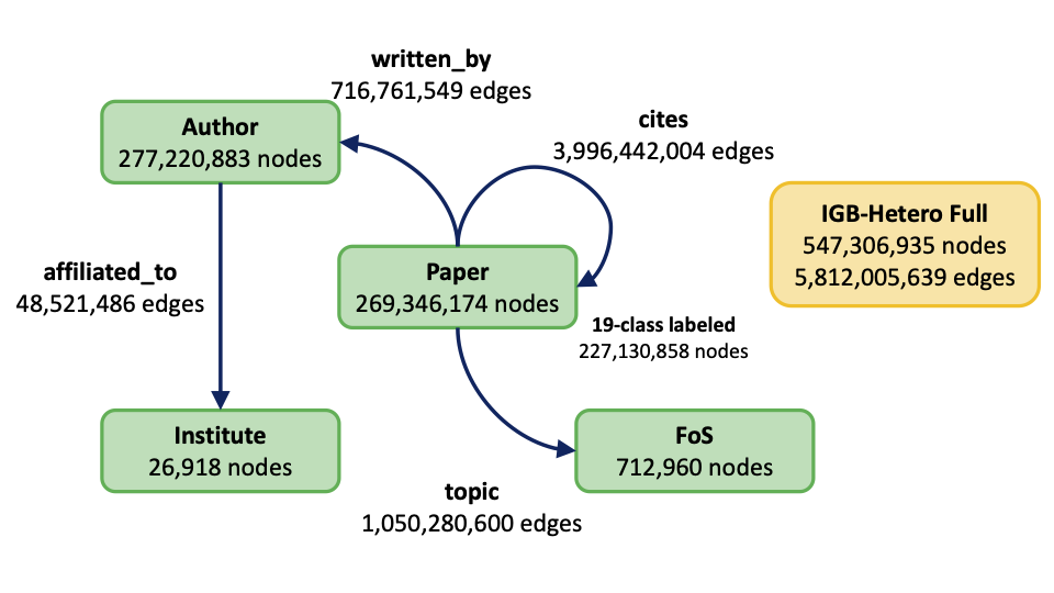 IGB: An Immense Graph Dataset for Machine Learning Workloads